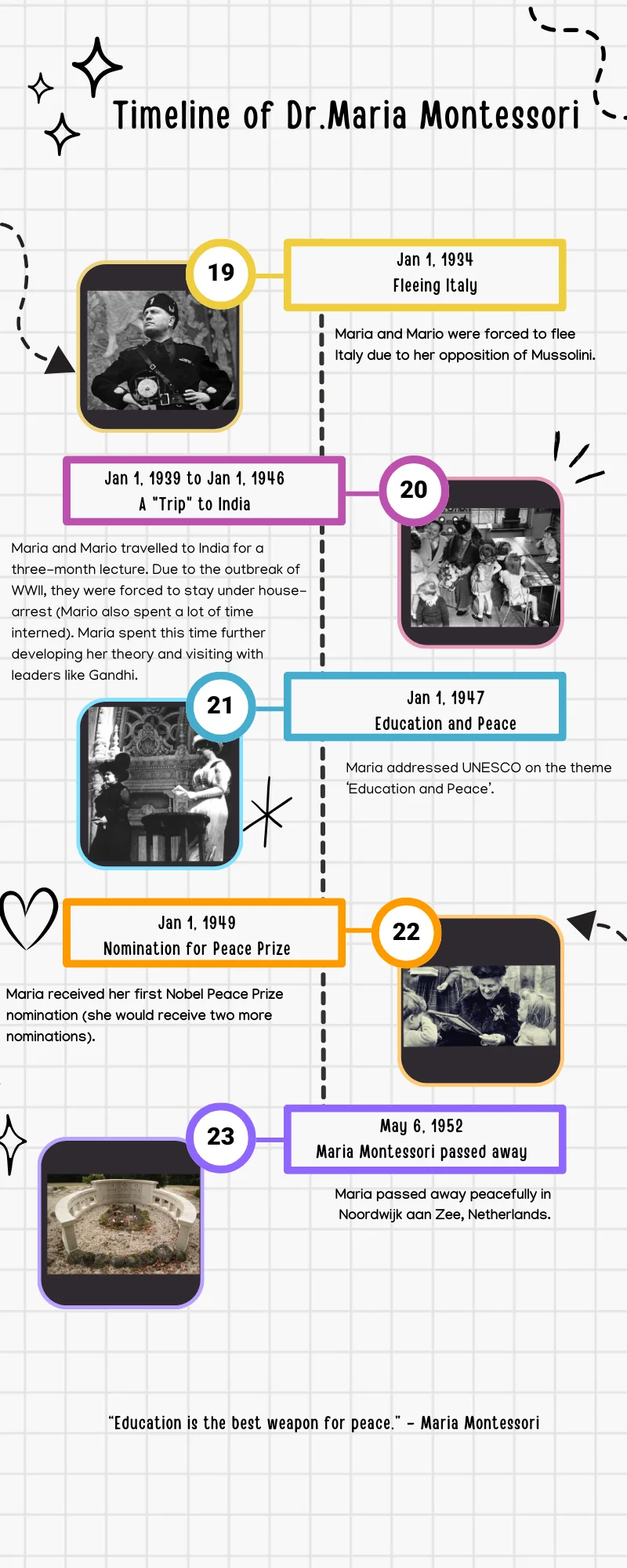 Maria Montessori Timeline 4